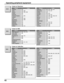 Page 4242
Operating peripheral equipment
        Brand Code
Admiral 120
Aiwa 125, 126
Denon 134, 135, 136
Fisher 104
Garrard 113
Harman Kardon 115, 123
Jensen 129
JVC 132, 133
Kenwood 100, 108
Magnavox 127
Marantz 124
Mclntosh 116
Nakamichi 106
Onkyo 109, 114
Codes for Receivers
        Brand Code
Optimus 103, 127, 130, 131
Panasonic 118, 119, 121
Philips 123
Pioneer 105, 107
Quasar 118, 119, 121
RCA 103, 105, 127, 130, 131
Sansui 103, 111, 139
Sharp 134, 137
Sony 122
Soundesign 138
Teac 111, 112, 113
Technics...