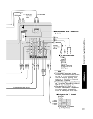 Page 3131
Advanced
 Recommended AV Connections
• Turn Off the TV speakers.
(p. 16 “Speakers”) S Video signals have priority
■ To listen to the TV through 
speakers
Amplifier HDMI cableHDMI-DVI 
conversion 
cableAudio cable
or
■ Recommended HDMI Connections 
(p. 20-21)
Camcorder
S Video Camcorder
VCR/S Video VCR
DVD Player
■ To watch camcorder 
images
S Video 
signals have 
priority
Note
• The picture and audio input signals 
connected to a terminal specified in “Prog-
out stop” (p. 16) cannot be output from...