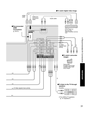 Page 3131
Advanced
 Recommended AV Connections
• Turn Off the TV speakers.
(p. 16 “Speakers”)
■ To watch digital video image
S-Video signals have priority
■ To listen to the TV through 
speakers
AmplifierDVD Player or
Set Top Box
(HDMI compatible machines 
only)
HDMI 
cableHDMI-DVI 
conversion 
cableAudio cable
or
■ Recommended 
HDMI 
Connections
 
(p. 20-21)
Camcorder
S-Video Camcorder
VCR/S-Video VCR
DVD Player
■ To watch camcorder 
images
S-Video 
signals have 
priority 