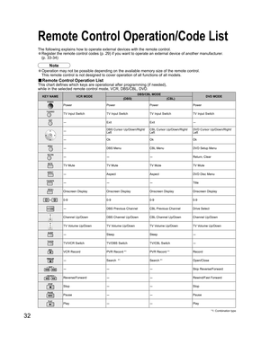 Page 3232
KEY NAME VCR MODEDBS/CBL MODE
DVD MODE
(DBS) (CBL)
Power Power Power Power
TV Input Switch TV Input Switch TV Input Switch TV Input Switch
-Exit Exit-
-DBS Cursor Up/Down/Right/
LeftCBL Cursor Up/Down/Right/
LeftDVD Cursor Up/Down/Right/
Left
-Ok Ok Ok
-DBS Menu CBL Menu DVD Setup Menu
---Return, Clear
TV Mute TV Mute TV Mute TV Mute
-Aspect Aspect DVD Disc Menu
---Title
Onscreen Display Onscreen Display Onscreen Display Onscreen Display
0-9 0-9 0-9 0-9
-DBS Previous Channel CBL Previous Channel Drive...