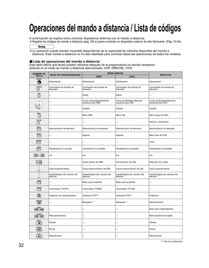 Page 8032
NOMBRE DE 
TECLAMODO DE VIDEOGRABADORAMODO DBS/CBL
MODO DVD
(DBS) (CBL)
Alimentación Alimentación Alimentación Alimentación 
Conmutador de entrada de 
televisiónConmutador de entrada de 
televisiónConmutador de entrada de 
televisiónConmutador de entrada de 
televisión
-Salida Salida-
-Cursor arriba/abajo/derecha/
izquierda para DBSCursor arriba/abajo/derecha/
izquierda para CBLCursor arriba/abajo/derecha/
izquierda para DVD
-Aceptar Aceptar Aceptar
-Menú DBS Menú CBL Menú Setup de DVD
---Retorno,...