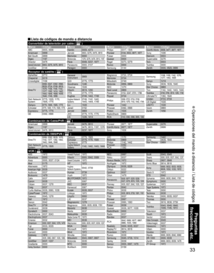 Page 8133
Preguntas 
frecuentes, etc.
 Operaciones del mando a distancia / Lista de códigos
AlphaStar 0772
Chaparral 0216
Crossdigital 1109
DirecTV
0099, 0247, 0392, 0566, 
0639, 0724, 0749, 0819, 
1076, 1108, 1109, 1142, 
1377, 1392, 1414, 1442, 
1443, 1444, 1609, 1639, 
1640, 1749, 1856
Dish Network 
System0775, 1005, 1170, 
1505, 1775
Dishpro
0775, 1005, 1505, 1775Echostar0775, 1005, 1170, 1505, 1775Expressvu 0775, 1775
GE 0392, 0566
General 
Instrument0869
GOI 0775, 1775
Goodmans 1246
Hisense 1535
Hitachi...