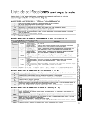 Page 8335
Preguntas 
frecuentes, etc.
 Lista de calificaciones
 Operaciones del mando a distancia / Lista de códigos
NoCONTIENE PROGRAMAS SIN RESTRICCIONES Y PROGRAMAS NA (NO APLICABLES).
Las películas no tienen restricciones ó las restricciones no son aplicables.
GPÚBLICO EN GENERAL. Se admiten a todos los públicos.
PGSE SUGIERE LA SUPERVISIÓN DE LOS PADRES. Algún material puede no ser apropiado para los niños.
PG-13SE RECOMIENDA ENCARECIDAMENTE LA SUPERVISIÓN DE LOS PADRES. 
Algún material puede no ser...