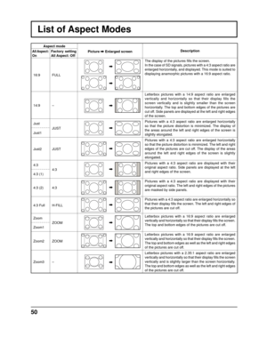 Page 5050
List of Aspect Modes
Aspect modePicture 
 Enlarged screen DescriptionAll Aspect: 
OnFactory setting
All Aspect: Off
16:9 FULL
The display of the pictures  ﬁ lls the screen.
In the case of SD signals, pictures with a 4:3 aspect ratio are 
enlarged horizontally, and displayed. This mode is suited to 
displaying anamorphic pictures with a 16:9 aspect ratio.
14:9 –
Letterbox pictures with a 14:9 aspect ratio are enlarged 
vertically and horizontally so that their display  ﬁ lls  the 
screen vertically and...