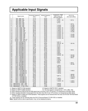 Page 5151
Applicable Input Signals
Signal nameHorizontal frequency 
(kHz)  Vertical frequency 
(Hz)  Component / RGB 
/ Mini D-sub 15P
(Dot clock (MHz)) DVI-D ∗8
(Dot clock (MHz))
1  525 (480) / 60i  15.7359.94 * (13.5)
2  525 (480) / 60p  31.47 59.94* (27.0)  
∗5* (27.0)
3   625  (575) / 50i  15.63 50.00 *  (13.5)
4   625  (575) / 50p  31.25 50.00 *  (27.0)
5   625  (576) / 50p  31.25 50.00 *  (27.0)
6   750  (720) / 60p  45.00 60.00 * (74.25) * (74.25)
7   750  (720) / 50p  37.50 50.00 *  (74.25) *  (74.25)
8...