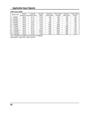 Page 5252
Applicable Input Signals
Signal formatVertical 
frequency (Hz)Horizontal 
frequency (kHz)Dot clock  (MHz) Number of 
active pixels Total number 
of pixels Number of 
active lines Total number 
of lines
1 VGA60 59.94 31.47 25.18 640 800 480 525
2 525/60p 59.94 31.47 27.00 720 858 480 525
3 625/50p 50.00 31.25 27.00 720 864 576 625
4 750/60p 60.00 45.00 74.25 1280 1650 720 750
5 750/50p 50.00 37.50 74.25 1280 1980 720 750
6 1125/60i 60.00 33.75 74.25 1920 2200 1080 1125
7 1125/50i 50.00 28.13 74.25 1920...