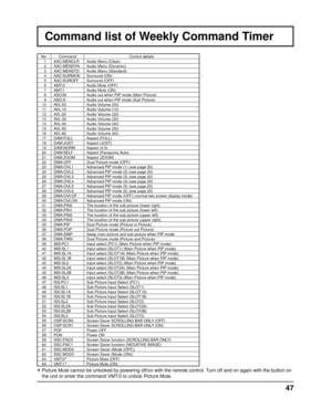 Page 4747
Command list of Weekly Command Timer
No. CommandControl details
1 AAC:MENCLR Audio Menu (Clear)
2 AAC:MENDYN Audio Menu (Dynamic)
3 AAC:MENSTD Audio Menu (Standard)
4 AAC:SURMON Surround (ON)
5 AAC:SUROFF Surround (OFF)
6 AMT:0 Audio Mute (OFF)
7 AMT:1 Audio Mute (ON)
8 ASO:M Audio out when PIP mode (Main Picture) 
9 ASO:S Audio out when PIP mode (Sub Picture) 
10 AVL:00 Audio Volume (00)
11 AVL:10 Audio Volume (10)
12 AVL:20 Audio Volume (20)
13 AVL:30 Audio Volume (30)
14 AVL:40 Audio Volume (40)
15...