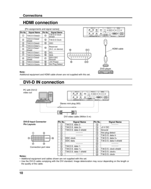 Page 10HDMI connection
DVI-D IN connection
[Pin assignments and signal names]
1931
4218
Note: 
Additional equipment and HDMI cable shown are not supplied with this set\
.
Pin No.Signal NamePin No.Signal Name
1T.M.D.S Data2+11T.M.D.S Clock 
Shield
2T.M.D.S Data2 
Shield12T.M.D.S Clock-
3T.M.D.S Data2-13CEC4T.M.D.S Data1+14Reserved 
(N.C. on device)5T.M.D.S Data1 
Shield
6T.M.D.S Data1-15SCL7T.M.D.S Data0+16SDA
8T.M.D.S Data0 
Shield17DDC/CEC 
Ground
9T.M.D.S Data0-18+5V Power10T.M.D.S Clock+19Hot Plug DetectHDMI...