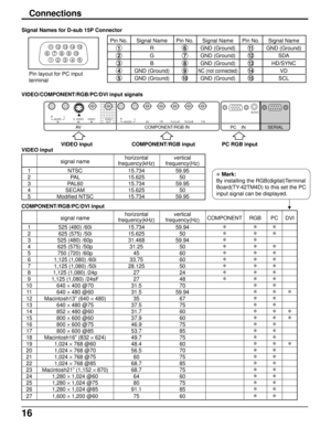 Page 1616
Signal Names for D-sub 15P Connector
Pin layout for PC input
terminal
Pin No.
1
2
3
4
5
Pin No.
6
7
8
9
10
Pin No.
11
12
13
14
15
Signal Name
R
G
B
GND (Ground)
GND (Ground)
Signal Name
GND (Ground)
GND (Ground)
GND (Ground)
NC (not connected)
GND (Ground)
Signal Name
GND (Ground)
SDA
HD/SYNC
VD
SCL
Connections
∗ Mark:
By installing the RGB(digital)Terminal
Board(TY-42TM4D) to this set the PC
input signal can be displayed. VIDEO/COMPONENT/RGB/PC/DVI input signals
COMPONENT/RGB input PC RGB input...