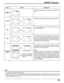 Page 2323
ASPECT Controls
Mode
NORMAL
ZOOM
FULL
JUST
Panasonic
AUTOExplanation
NORMAL will display a 4:3 picture at its standard 4:3
size.
ZOOM mode magnifies the central section of the picture.
FULL will display the picture at its maximum size but
with sight elongation.
JUST mode will display a 4:3 picture at its maximum
size but with aspect correction applied to the center of
the screen so that elongation is only apparent at the
left and right edges of the screen. The size of the picture
will depend on the...