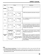 Page 2323
ASPECT Controls
Mode
NORMAL
ZOOM
FULL
JUST
Panasonic
AUTOExplanation
NORMAL will display a 4:3 picture at its standard 4:3
size.
ZOOM mode magnifies the central section of the picture.
FULL will display the picture at its maximum size but
with sight elongation.
JUST mode will display a 4:3 picture at its maximum
size but with aspect correction applied to the center of
the screen so that elongation is only apparent at the
left and right edges of the screen. The size of the picture
will depend on the...