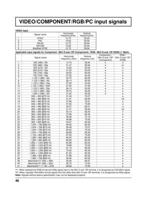 Page 4646
VIDEO/COMPONENT/RGB/PC input signals
VIDEO input
Signal nameHorizontal Vertical
frequency(kHz) frequency(Hz)
1 NTSC 15.7359.94
2 PAL 15.6350.00
3 PAL60 15.7359.94
4 SECAM 15.6350.00
5 Modiﬁ ed NTSC 15.7359.94
Applicable input signals for Component / Mini D-sub 15P (Component) / RGB / Mini D-sub 15P (RGB) (
∗ Mark)
Signal name Horizontal
frequency (kHz) Vertical
frequency (Hz) Component / 
Mini D-sub 15P  (Component) RGB / 
Mini D-sub 15P  (RGB)
1 525 (480) / 60i 15.7359.94
∗∗2525 (480) / 60p...