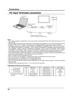 Page 1010
Connections
PC Input Terminals connection
Notes:
• Due to space limitations, occasionally you may have trouble connect\
ing Mini D-sub 15P cable with ferrite core to PC input Terminal.
• Computer signals which can be input are those with a horizontal sca\
nning frequency of 15 to 110 kHz and vertical scanning  frequency of 48 to 120 Hz. (However, the image will not be displayed properly if the signals exceed 1,200 l\
ines.)
• The display resolution is a maximum of 640 × 480 dots (TH-42PS9UK,...