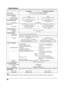 Page 4848
Speciﬁ cations
TH-37PH9UK TH-42PH9UK, TH-42PH9XK
Power Source  120 V AC, 50 / 60 Hz (TH-37PH9UK, TH-42PH9UK)
110 - 127 V AC, 50 / 60 Hz (TH-42PH9XK)
Power Consumption Power on 300W 345W
Stand-by condition Save OFF 0.6 W, Save ON 0.4 W Save OFF 0.6 W, Save ON 0.4 W
Power off condition 0.1 W 0.1 W
Plasma Display panel Drive method : AC type 37-inch,
16:9 aspect ratio Drive method : AC type 42-inch,
16:9 aspect ratio
Contrast Ratio Max 10000:1
Screen size
32.2” (818 mm) (W) × 18.1” (461 mm) (H) × 37”...