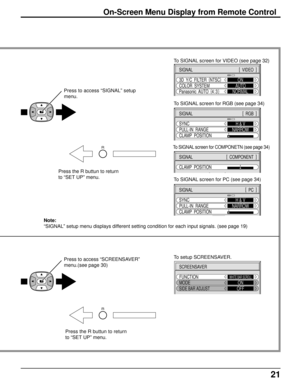 Page 2121
On-Screen Menu Display from Remote Control
Note:
“SIGNAL” setup menu displays different setting condition for each input signals. (see page 19)To SIGNAL screen for RGB (see page 34) To SIGNAL screen for VIDEO (see page 32)
To SIGNAL screen for PC (see page 34) Press to access “SIGNAL” setup
menu.
3D  Y/C  FILTER  (
NTSC)
COLOR  SYSTEM
Panasonic  AUTO  (
4:3)ON
AUTO
NORMAL
SIGNAL[ 
 VIDEO  ]
SIGNAL[
  RGB  ]
SYNC
PULL-IN  RANGEH & V
NARROW
CLAMP  POSITION
SIGNAL[
  PC  ]
SYNC
PULL-IN  RANGEH & V...