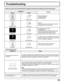 Page 3535
Troubleshooting
Before you call for service, determine the symptoms and make a few simple checks as shown below.
Symptoms
Some parts of the screen do
not light up
After-images appear
Whirring sounds can be heard
from the display unit.
Plasma Display panel
Check
The plasma display panel is manufactured using an extremely high level of precision
technology, however, sometimes some parts of the screen may be missing picture
elements or have luminous spots. This is not a malfunction.
Do not allow a still...