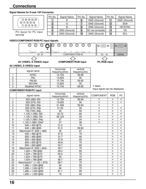 Page 1616
Connections
1 678
39
45
1015 14 13 12 11
2
SERIAL PC    IN
AUDIO
PR/CR/RPB/CB/B Y/G
COMPONENT/RGB INAV  IN
VDHD
S  VIDEO VIDEO RLAUDIORLAUDIO
Signal Names for D-sub 15P Connector
Pin layout for PC input
terminal
Pin No.
1
2
3
4
5
Pin No.
6
7
8
9
10
Pin No.
11
12
13
14
15
Signal Name
R
G
B
GND (Ground)
GND (Ground)
Signal Name
GND (Ground)
GND (Ground)
GND (Ground)
NC (not connected)
GND (Ground)
Signal Name
GND (Ground)
SDA
HD/SYNC
VD
SCL
VIDEO/COMPONENT/RGB/PC input signals
AV (VIDEO, S VIDEO) input...