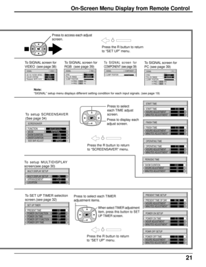 Page 2121
On-Screen Menu Display from Remote Control
Note:
“SIGNAL” setup menu displays different setting condition for each input signals. (see page 19)
To SIGNAL screen for
RGB  (see page 39) To SIGNAL screen for
VIDEO  (see page 38)To SIGNAL screen for
COMPONENT (see page 39)
Press to access each adjust
screen.
MULTI DISPLAY SETUP
MULTI DISPLAY SETUP
ARRANGEMENTON
2     2
 LOCATIONA1
R
Press the R buttun to return
to “SET UP” menu.
R
PRESENT TIME SETUP
PRESENT TIME OF DAY
HOURS ADJUSTMENT99 : 99
     00...