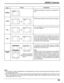 Page 2323
ASPECT Controls
Mode
NORMAL
ZOOM
FULL
JUST
Panasonic
AUTOExplanation
NORMAL will display a 4:3 picture at its standard 4:3
size.
ZOOM mode magnifies the central section of the picture.
FULL will display the picture at its maximum size but
with sight elongation.
JUST mode will display a 4:3 picture at its maximum
size but with aspect correction applied to the center of
the screen so that elongation is only apparent at the
left and right edges of the screen. The size of the picture
will depend on the...