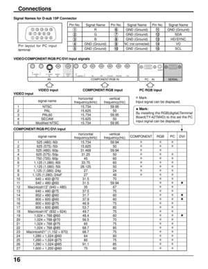 Page 1616
Connections
1 678
39
45
1015 14 13 12 11
2
Signal Names for D-sub 15P Connector
Pin layout for PC input
terminal
Pin No.
1
2
3
4
5
Pin No.
6
7
8
9
10
Pin No.
11
12
13
14
15
Signal Name
R
G
B
GND (Ground)
GND (Ground)
Signal Name
GND (Ground)
GND (Ground)
GND (Ground)
NC (not connected)
GND (Ground)
Signal Name
GND (Ground)
SDA
HD/SYNC
VD
SCL
∗ ∗∗ ∗
∗ Mark:
By installing the RGB(digital)Terminal
Board(TY-42TM4D) to this set the PC
input signal can be displayed. VIDEO/COMPONENT/RGB/PC/DVI input signals...