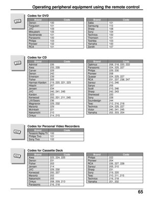 Page 6565
        Brand Code
Panasonic Replay TV100
Philips Tivo 101
Sony Tivo 102
Codes for Personal Video Recorders
        Brand Code
Denon 100
Ferguson 101
JVC 109
Mitsubishi 105
Nordmende 101
Panasonic 100
Philips 103
Pioneer 102
RCA 101
Codes for DVD
DV D        Brand Code
Saba 101
Samsung 110
Sharp 108
Sony 104
Technics 100
Thomson 101
Toshiba 103
Yamaha 100
Zenith 107
        Brand Code
Admiral 226
Aiwa 233, 235
Carver 229
Denon 242
Emerson 239
Fisher 205
Harman Kardon 219, 220, 221, 223
Hitachi 207...