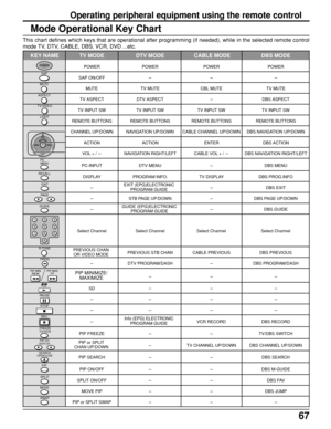 Page 6767
Operating peripheral equipment using the remote control
Mode Operational Key Chart
This chart defines which keys that are operational after programming (if needed), while in the selected remote control
mode TV, DTV, CABLE, DBS, VCR, DVD ...etc.
   KEY NAME TV MODE DTV MODE  CABLE MODE DBS MODE
POWER POWER POWER POWER
SAP ON/OFF-- -
MUTE TV MUTE CBL MUTE TV MUTE
TV ASPECT DTV ASPECT-DBS ASPECT
TV INPUT SW TV INPUT SW TV INPUT SW TV INPUT SW
REMOTE BUTTONS REMOTE BUTTONS REMOTE BUTTONS REMOTE BUTTONS...