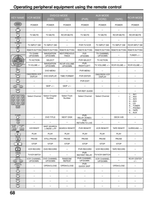 Page 6868
Operating peripheral equipment using the remote control
DVD/CD MODE AUX MODE
KEY NAME VCR MODERCVR MODE
(DVD) (CD)(PVR) (VCR2) (TAPE)
POWER POWER POWER POWER POWER POWER POWER
-- - - - - -
TV MUTE TV MUTE RCVR MUTE TV MUTE TV MUTE RCVR MUTE RCVR MUTE
-- - - - - -
TV INPUT SW TV INPUT SW-PVR TV/VCR TV INPUT SW TV INPUT SWRCVR INPUT SW
REMOTE BUTTONS REMOTE BUTTONS REMOTE BUTTONS REMOTE BUTTONS REMOTE BUTTONS REMOTE BUTTONS REMOTE BUTTONS
-TUNER +/-
TV ACTION SELECT-PVR SELECT TV ACTION--
TV VOLUME...