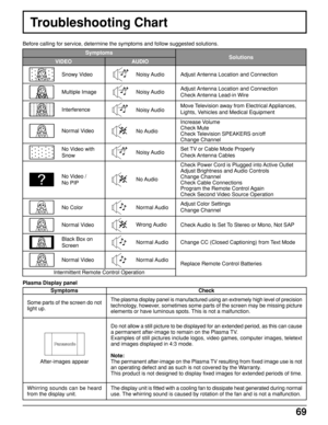 Page 6969
Troubleshooting Chart
Before calling for service, determine the symptoms and follow suggested solutions.
AUDIO VIDEOSolutions Symptoms
Intermittent Remote Control Operation
Snowy Video
Multiple Image
Interference
Normal Video
No Video with
Snow
No Video /
No PIP
No Color
Normal Video
Black Box on
Screen
Normal VideoNoisy Audio
Noisy Audio
Noisy Audio
No Audio
Noisy Audio
No Audio
Normal Audio
Wrong Audio
Normal Audio
Normal AudioAdjust Antenna Location and Connection
Adjust Antenna Location and...