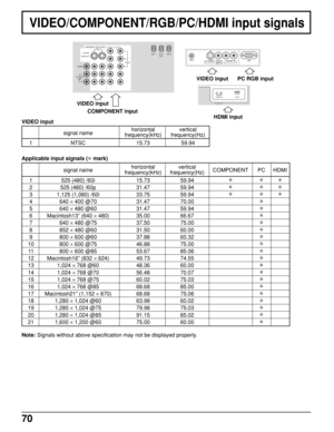 Page 7070
signal namehorizontal vertical
COMPONENT PC HDMIfrequency(kHz) frequency(Hz)
1 525 (480) /60i 15.73 59.94∗∗∗
2 525 (480) /60p 31.47 59.94∗∗∗
3 1,125 (1,080) /60i 33.75 59.94∗∗∗
4 640 × 400 @70 31.47 70.00∗
5 640 × 480 @60 31.47 59.94∗
6 Macintosh13” (640 × 480) 35.00 66.67∗
7 640 × 480 @75 37.50 75.00∗
8 852 × 480 @60 31.50 60.00∗
9 800 × 600 @60 37.88 60.32∗
10 800 × 600 @75 46.88 75.00∗
11 800 × 600 @85 53.67 85.06∗
12 Macintosh16” (832 × 624) 49.73 74.55∗
13 1,024 × 768 @60 48.36 60.00∗
14 1,024 ×...