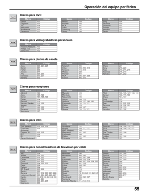 Page 11955
Operación del equipo periférico
Denon
Ferguson
JVC
Mitsubishi
Nordmende
Panasonic100
101
109
105
101
100Sony
Technics
Thomson
Toshiba
Yamaha
Zenith104
100
101
103
100
107
DVD
Philips
Pioneer
RCA
Saba
Samsung
Sharp103
102
101
101
11 0
108
Panasonic Replay TVPhilips Tivo
Sony Tivo100
101
102
AUX
Aiwa
Denon
Fisher
Jensen
JVC
Kenwood
Marantz223, 224, 225
231
203
214
229, 230
200, 207
202Sharp
Sony
Teac
Technics
Yamaha231
219, 220
210, 211, 215
216, 218
201, 202
AUX
Nakamichi
Onkyo
Panasonic
Philips...