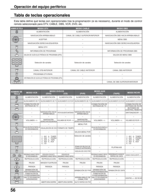 Page 12056
Operación del equipo periférico
Tabla de teclas operacionales
Esta tabla define qué teclas son operacionales tras la programación (si es necesario), durante el modo de control
remoto seleccionado para DTV, CABLE, DBS, VCR, DVD, etc.
POWER
MENU
RECALLEXIT
R-TUNE
PROG
REC
NOMBRE DE TECLAMODO DTV MODO CABLE MODO DBS
ALIMENTACIÓN
NAVEGACIÓN ARRIBA/ABAJO
ACEPTAR
NAVEGACIÓN DERECHA/IZQUIERDA
MENU DTV
 INFORMACIÓN DE PROGRAMA
SALIDA DE GUÍA ELECTRÓNICA DE PROGRAMA (EPG)
Selección de canales
CANAL STB...