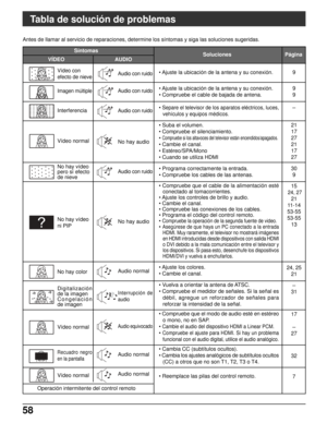Page 12258
Tabla de solución de problemas
Antes de llamar al servicio de reparaciones, determine los síntomas y siga las soluciones sugeridas.
9
9
9
-
21
17
27
21
17
27
30
9
15
24, 27
21
11 - 1 4
53-55
53-55
13
24, 25
21
-
31
17
-
27
32
7 Digitalización
de la imagen
Congelación
de imagen
Interrupción de
audio
Audio con ruido
Audio con ruido
Audio con ruido
No hay audio
Audio con ruido
No hay audio
Audio normal
Audio equivocado
Audio normal
Audio normal
Vídeo con
efecto de nieve
Imagen múltiple
Interferencia...