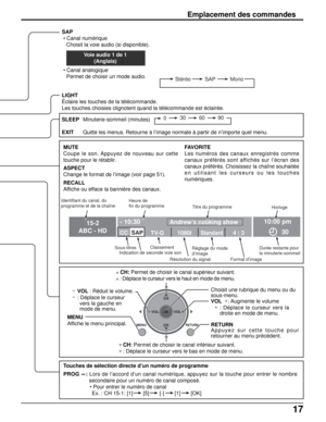 Page 14417
SAP
 • Canal numérique
Choisit la voie audio (si disponible).
 • Canal analogique
Permet de choisir un mode audio.
LIGHT
Éclaire les touches de la télécommande.
Les touches choisies clignotent quand la télécommande est éclairée.
RECALL
Affiche ou efface la bannière des canaux.
ASPECT
Change le format de l’image (voir page 51). MUTE
Coupe le son. Appuyez de nouveau sur cette
touche pour le rétablir.FAVORITE
Les numéros des canaux enregistrés comme
canaux préférés sont affichés sur l’écran des
canaux...