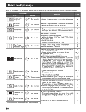 Page 18558
Guide de dépannage
Avant de faire appel à un technicien, vérifiez les problèmes et apportez les corrections simples décrites ci-dessous.
9
9
9
-
21
17
27
21
17
27
30
9
15
24, 27
21
11 - 1 4
53-55
53-55
13
24, 25
21
-
31
17
-
27
32
7 Page
 SymptômesSolutions
VIDÉO AUDIO
Fonctionnement intermittent de la télécommande
Coupure du son
Son parasité
Son parasité
Son parasité
Pas de son
Son parasité
Pas de son
Son normal
Son incorrect
Son normal
Son normal Pixelisation de
l’image
Gel de l’image Image vidéo...