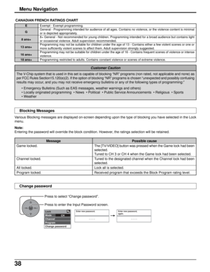 Page 3838
Menu Navigation
Various Blocking messages are displayed on-screen depending upon the type of blocking you have selected in the Lock
menu.
Note:
Entering the password will override the block condition. However, the ratings selection will be retained.
Message
Game locked.
Channel locked.
All locked.
Program locked. CANADIAN FRENCH RATINGS CHART
Exempt - Exempt programming.
General - Programming intended for audience of all ages. Contains no violence, or the violence content is minimal
or is depicted...