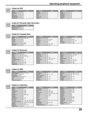 Page 5555
Operating peripheral equipment
Denon
Ferguson
JVC
Mitsubishi
Nordmende
Panasonic100
101
109
105
101
100Sony
Technics
Thomson
Toshiba
Yamaha
Zenith104
100
101
103
100
107
DVD
Philips
Pioneer
RCA
Saba
Samsung
Sharp103
102
101
101
11 0
108
Panasonic Replay TVPhilips Tivo
Sony Tivo100
101
102
AUX
Aiwa
Denon
Fisher
Jensen
JVC
Kenwood
Marantz223, 224, 225
231
203
214
229, 230
200, 207
202Sharp
Sony
Teac
Technics
Yamaha231
219, 220
210, 211, 215
216, 218
201, 202
AUX
Nakamichi
Onkyo
Panasonic
Philips...