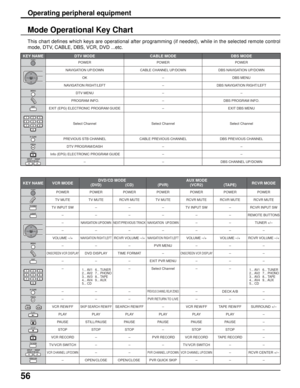 Page 5656
Operating peripheral equipment
Mode Operational Key Chart
This chart defines which keys are operational after programming (if needed), while in the selected remote control
mode, DTV, CABLE, DBS, VCR, DVD ...etc.
POWER
MENU
RECALLEXIT
R-TUNE
PROG
REC
KEY NAME DTV MODE CABLE MODE DBS MODE
POWER
NAVIGATION UP/DOWN
OK
NAVIGATION RIGHT/LEFT
DTV MENU
 PROGRAM INFO.
EXIT (EPG) ELECTRONIC PROGRAM GUIDE
Select Channel
PREVIOUS STB CHANNEL
DTV PROGRAM/DASH
 Info (EPG) ELECTRONIC PROGRAM GUIDE
–POWER
CABLE...