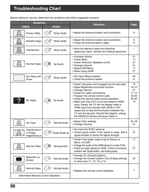Page 5858
Troubleshooting Chart
Before calling for service, determine the symptoms and follow suggested solutions.
9
9
9
-
21
17
27
21
17
27
30
9
15
24, 27
21
11 - 1 4
53-55
53-55
13
24, 25
21
-
31
17
-
27
32
7 Digitalization
of image
Image freeze up
Audio Break up
Noisy Audio
Noisy Audio
Noisy Audio
No Audio
Noisy Audio
No Audio
Normal Audio
Wrong Audio
Normal Audio
Normal Audio Snowy Video
Multiple Image
Interference
Normal Video
No Video with
Snow
No Video
No Color
Normal Video
Black Box on
Screen
Normal...