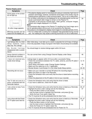 Page 5959
Troubleshooting Chart
Symptoms
Some parts of the screen
do not light up.
An after-image appears.
Whirring sounds can be
heard from the display unit. Plasma Display panel
Check
• The plasma display panel is manufactured using an extremely high level of
precision technology; however, sometimes some parts of the screen may be
missing picture elements or have luminous spots. This is not a malfunction.
• Do not allow a still picture to be displayed for an extended period, as this can
cause a permanent...