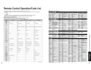 Page 254849
FAQs, etc. Remote Control Operation/Code List
KEY NAME VCR MODEDBS/CBL MODE
DVD MODE
(DBS) (CBL)
Power Power Power PowerTV Input Switch TV Input Switch TV Input Switch TV Input Switch-
Exit Exit
-
-
DBS Cursor Up/Down/Right/
LeftCBL Cursor Up/Down/Right/
LeftDVD Cursor Up/Down/Right/
Left
-
Ok Ok Ok
-
DBS Menu CBL Menu DVD Setup Menu
---
Return, Clear
TV Mute TV Mute TV Mute TV Mute-
Aspect Aspect DVD Disc Menu
---
Title
Onscreen Display Onscreen Display Onscreen Display Onscreen Display0-9 0-9 0-9...