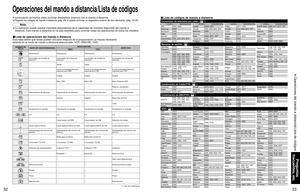 Page 393233
Preguntas 
frecuentes, etc.
 Operaciones del mando a distancia/Lista de códigos
NOMBRE DE 
TECLAMODO DE VIDEOGRABADORAMODO DBS/CBL
MODO DVD
(DBS) (CBL)
Alimentación Alimentación Alimentación Alimentación 
Conmutador de entrada de 
televisiónConmutador de entrada de 
televisiónConmutador de entrada de 
televisiónConmutador de entrada de 
televisión
-Salida Salida-
-Cursor arriba/abajo/derecha/
izquierda para DBSCursor arriba/abajo/derecha/
izquierda para CBLCursor arriba/abajo/derecha/
izquierda para...