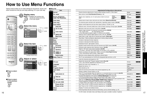 Page 91617
Advanced
 How to Use Menu Functions
(picture, sound quality, etc.)
MenuItem
Adjustments/Configurations (alternatives)
Picture
Normal Resets all picture adjustments to factory default settings except for “Other adjust”No Normal 
Pic. modeBasic picture mode (Vivid/Standard/Cinema) (p. 38)Standard Pic. mode 
Picture, Brightness,
Color, Tint, SharpnessAdjusts color, brightness, etc. for each picture mode to suit your 
taste+30
0
0 Picture 
Brightness 
Color 0
+10 Tint 
Sharpness 
Color tempSelects level...