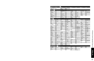 Page 45
44
45
FAQs, etc.

 Remote Control Operation/Code List
Hughes Network 
Systems0739Philips 0739
Samsung 0739
ABS 1972
Alienware 1972
CyberPower 1972
Dell 1972
DirecTV 0739
Gateway 1972
Hewlett Packard 1972
Howard 
Computers1972
HP 1972Hughes Network 
Systems 0739
Humax 0739
Hush 1972
iBUYPOWER 1972
Linksys 1972
Media Center PC 1972
Microsoft 1972
Mind 1972
Niveus Media 1972Northgate 1972
Panasonic 0616
Philips 0618, 0739
RCA 0880
ReplayTV 0614, 0616
Samsung 0739
Sonic Blue 0614, 0616
Sony 0636, 1972
Stack...