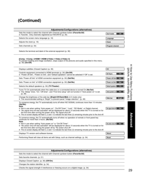 Page 2929
Advanced
 How to Use Menu Functions
(picture, sound quality, etc.)
Adjustments/Configurations (alternatives)
Sets the mode to select the channel with Channel up/down button (Favorite/All)  Favorite:  Only channels registered as FAVORITE (p. 35)Surf modeAll
Selects the screen menu language (p. 18)Language
Adjusts the clock (p. 18)Clock
Sets channels (p. 34)Program channel
Selects the terminal and label of the external equipment (p. 36)
[Comp. 1/Comp. 2/HDMI 1/HDMI 2/Video 1/Video 2/Video 3]
To prevent...