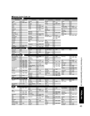 Page 4343
FAQs, etc.
 Remote Control Operation/Code List
Cable Converter (  )
Brand Code Brand Code Brand Code Brand Code
VCR (  )
Cable/PVR Combination (  )
DBS/PVR Combination (S) (  )
Satellite Receiver (  )
A-Mark 0008, 0144
ABC 0003, 0008, 0237
Accuphase 0003
Acorn 0237
Action 0237
Active 0237
Americast 0899
Archer 0237
BCC 0276
Bell South 0899
British Telecom 0003
Century 0008
Clearmaster 0883
ClearMax 0883
Cool Box 0883
Coolmax 0883
Director 0476
Fosgate 0276
GE 0144
General 
Instrument0003, 0012, 0276,...