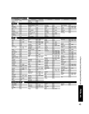 Page 4545
FAQs, etc.
 Remote Control Operation/Code List
Hughes Network 
Systems0739Philips 0739
Samsung 0739
ABS 1972
Alienware 1972
CyberPower 1972
Dell 1972
DirecTV 0739
Gateway 1972
Hewlett Packard 1972
Howard 
Computers1972
HP 1972Hughes Network 
Systems0739
Humax 0739
Hush 1972
iBUYPOWER 1972
Linksys 1972
Media Center PC 1972
Microsoft 1972
Mind 1972
Niveus Media 1972Northgate 1972
Panasonic 0616
Philips 0618, 0739
RCA 0880
ReplayTV 0614, 0616
Samsung 0739
Sonic Blue 0614, 0616
Sony 0636, 1972
Stack 9...