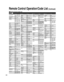 Page 4444
VCR (  )
Brand Code Brand Code Brand Code Brand Code
Electrohome 0000, 0037, 0043, 
0060, 0209, 0240
Electrophonic 0037
Emerald 0121, 0184
Emerex 0032
Emerson 0000, 0002, 0037, 
0043, 0121, 0184, 
0209, 0240, 0278, 
0479, 1278, 1479
Fisher 0000, 0039, 0047
Fuji 0033, 0035
Fujitsu 0000
Funai 0000, 0037, 0278
Garrard 0000
Gateway 1972
GE 0000, 0035, 0048, 
0060, 0240, 0807, 
1035, 1060
Gemini 0060
Genexxa 0000, 0037, 0278
Go Video 0240, 0432, 0614
GoldStar 0000, 0035, 0037, 
0038, 0039, 0278, 
1237...