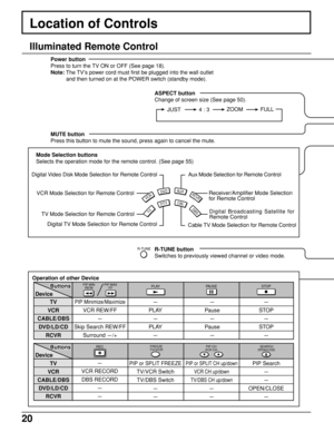 Page 2020
Illuminated Remote Control
Location of Controls
Power button
Press to turn the TV ON or OFF (See page 18).
Note: The TV’s power cord must first be plugged into the wall outlet
and then turned on at the POWER switch (standby mode).
R-TUNE button
Switches to previously viewed channel or video mode. MUTE button
Press this button to mute the sound, press again to cancel the mute.
Operation of other Device
TV
DTVCBL
AUXDV D
VCR
DBS
RCVR
Mode Selection buttons
Selects the operation mode for the remote...