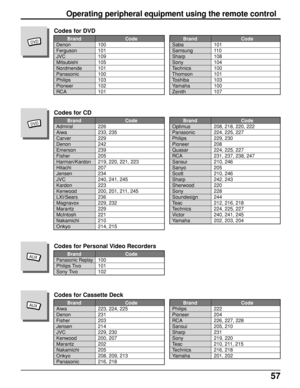 Page 5757
        Brand Code
Panasonic Replay100
Philips Tivo 101
Sony Tivo 102
Codes for Personal Video Recorders
        Brand Code
Denon 100
Ferguson 101
JVC 109
Mitsubishi 105
Nordmende 101
Panasonic 100
Philips 103
Pioneer 102
RCA 101
Codes for DVD
DVD        Brand Code
Saba 101
Samsung 110
Sharp 108
Sony 104
Technics 100
Thomson 101
Toshiba 103
Yamaha 100
Zenith 107
        Brand Code
Admiral 226
Aiwa 233, 235
Carver 229
Denon 242
Emerson 239
Fisher 205
Harman/Kardon 219, 220, 221, 223
Hitachi 207
Jensen...