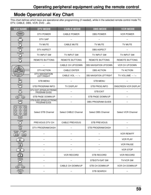 Page 5959
Operating peripheral equipment using the remote control
Mode Operational Key Chart
This chart defines which keys are operational after programming (if needed), while in the selected remote control mode TV,
DTV, CABLE, DBS, VCR, DVD ...etc.
   KEY NAME DTV MODE  CABLE MODE DBS MODE VCR MODE
DTV POWER CABLE POWER DBS POWER VCR POWER
DTV SAP---
TV MUTE CABLE MUTE TV MUTE TV MUTE
DTV ASPECT-DBS ASPECT-
TV INPUT SW TV INPUT SW TV INPUT SW TV INPUT SW
REMOTE BUTTONS REMOTE BUTTONS REMOTE BUTTONS REMOTE...